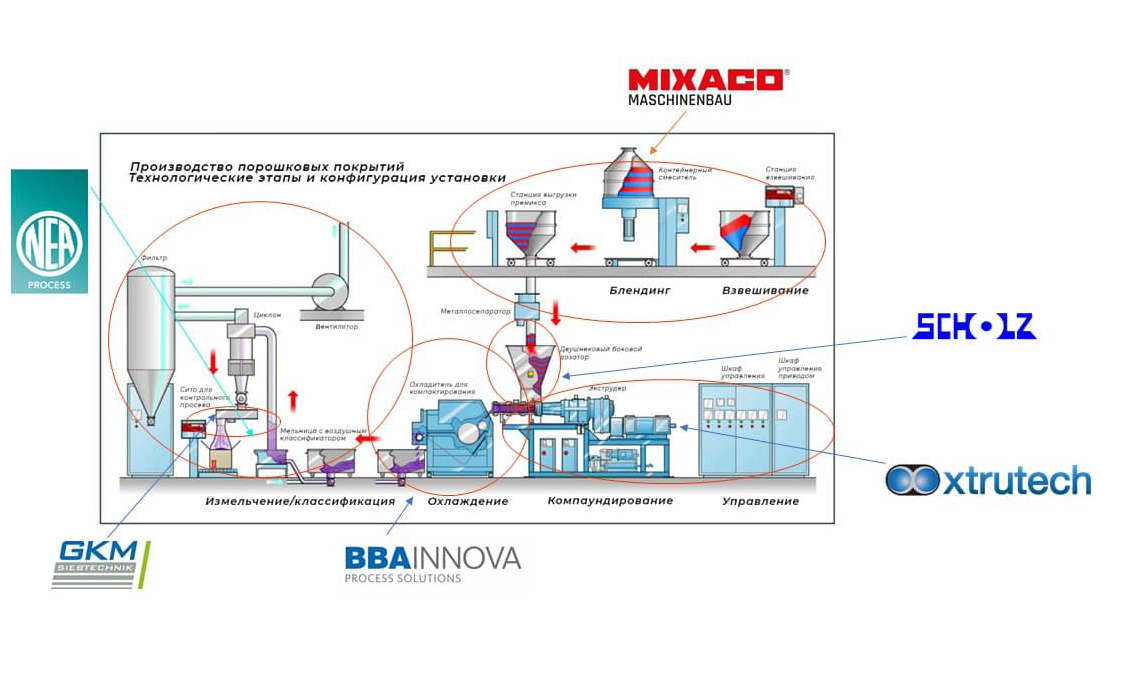 Линия для порошковых покрытий от европейских производителей Линия для порошковых покрытий от европейских производителей
